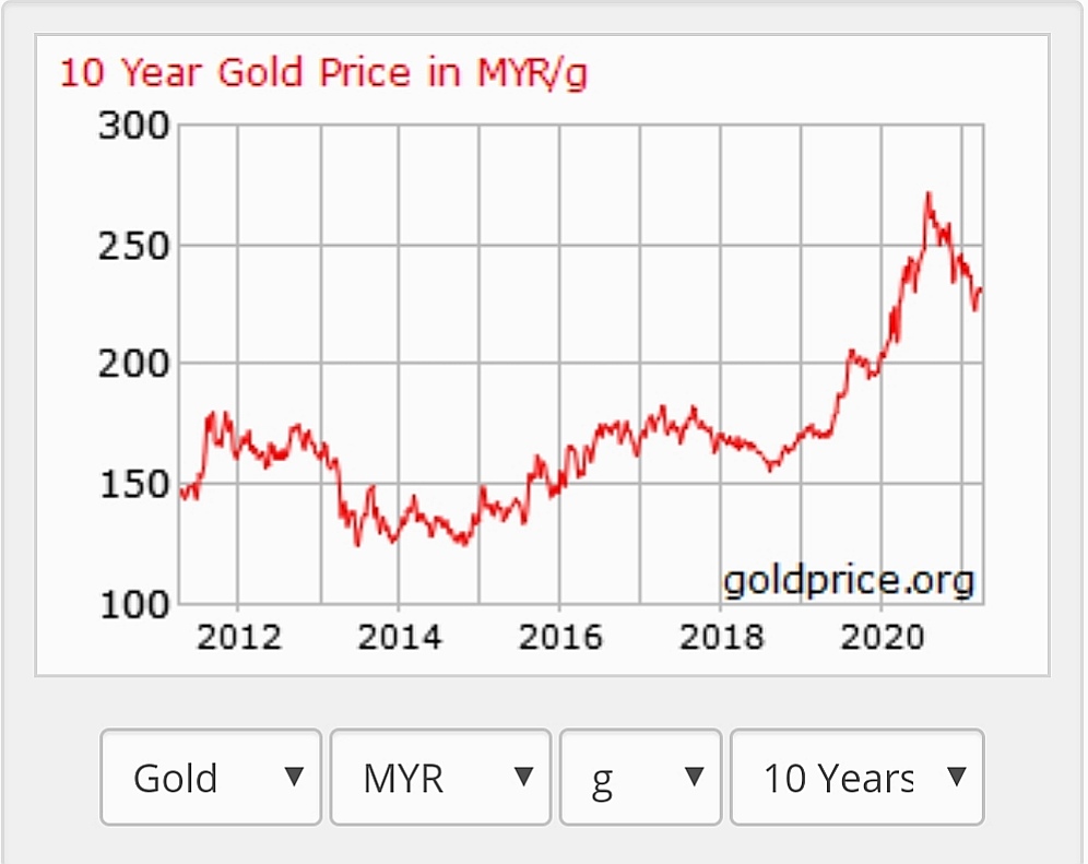 Harga emas naik