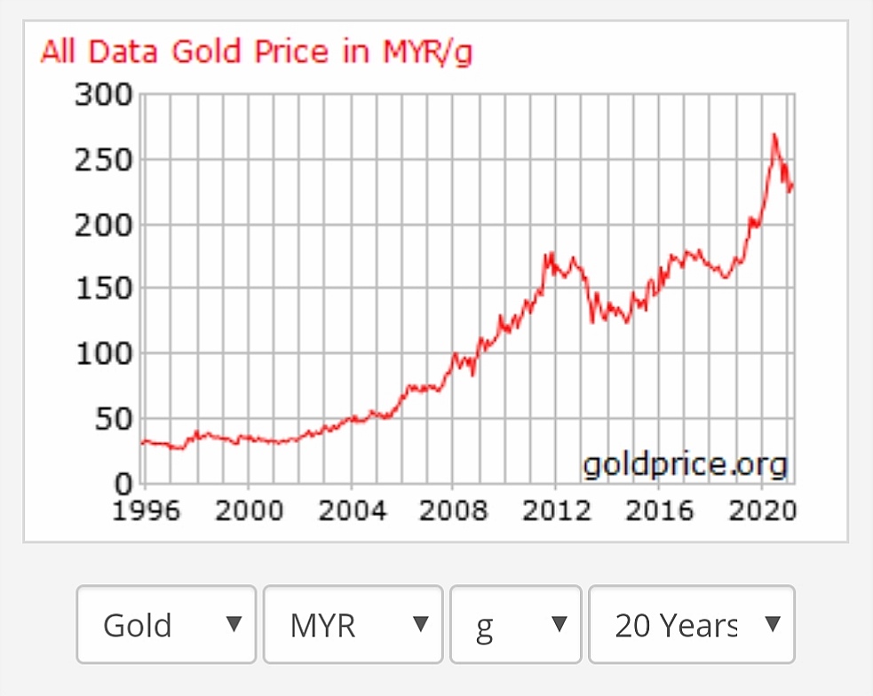 kenaikan harga emas